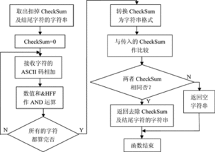 基于智能通信控制器的串行通信系統(tǒng)的抗干擾設(shè)計(jì)