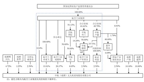無(wú)人機(jī)沖科創(chuàng)板IPO 背靠國(guó)資委優(yōu)勢(shì)顯著，通信系統(tǒng)自主開(kāi)發(fā)成關(guān)鍵，毛利率大幅波動(dòng)引關(guān)注