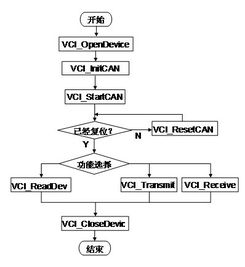 CAN總線通信系統上位機通信軟件的設計與開發教程