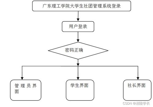 ssm廣東理工學院大學生社團管理系統(tǒng)z7llf應對計算機畢業(yè)設計困難的解決方案