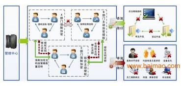 工廠圖紙防泄密解決方案 加密系統(tǒng)的重要性、供應商選擇與價格考量